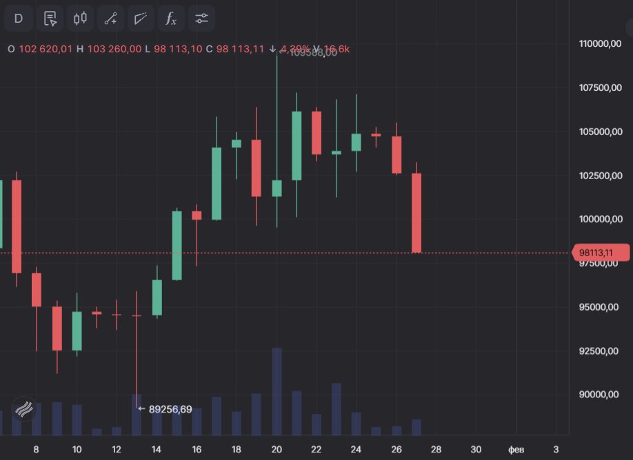 Биткоин рухнул более чем на 6%, до $98 000  Читать далее