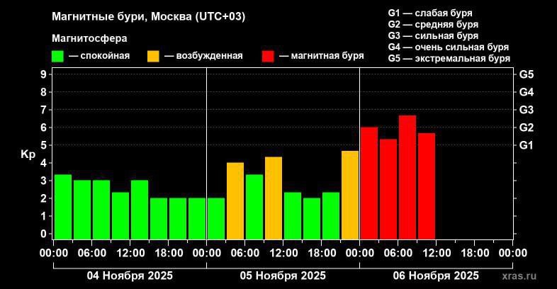 На Земле мощная геомагнитная буря Продлится она более суток Это эхо выбросов которые произошли три дня назад Геомагнитные возмущения продлятся около суток Причина бурь понятна и к сожалению довольно неприятна К Земле пришли выбросы плазмы от самых первых вспышек которые произошли 2 3 суток назад когда активные центры ещё находились на самом краю Солнца и по прогнозу с такого положения вообще не имели шансов затронуть планету Это означает что облака плазмы выбрасываются сейчас не радиально а в исходном смещении в сторону Земли а кроме того имеют заметно большие углы распространения и скорости чем это ранее предполагалось при расчётах Это наводит на довольно пессимистичные размышления о прогнозе за завтрашний день Буря и возмущения продлятся около суток а скорее всего вообще не прекратятся так как завтра просто перейдут в основную фазу когда к Земле начнут приходить основные массы выброшенной плазмы запустив ещё более сильные геомагнитные процессы говорится в сообщении Лаборатории солнечной астрономии Института космических исследований ИКИ РАН