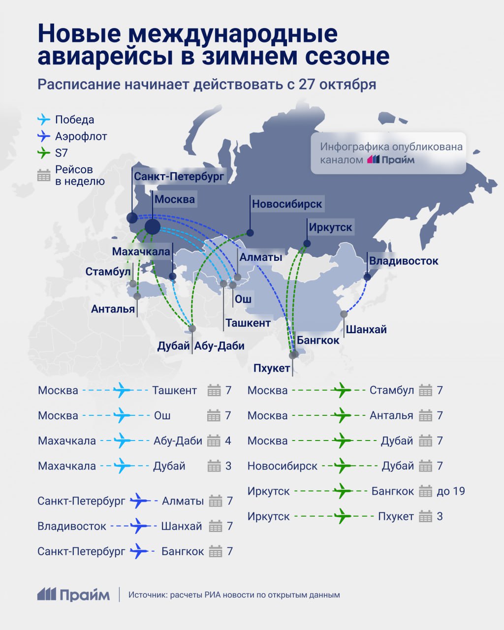 Российские авиакомпании переходят на зимнее расписание  С 27 октября до конца марта перевозчики будут работать по новому расписанию. Компании предлагают на этот зимний период 29,9 миллиона билетов — это уже превышает фактический показатель прошлого года.  Кроме увеличения количества рейсов, перевозки также расширяют географию направлений.   Какие новые маршруты в международном сообщении появились у крупнейших российских авиакомпаний — смотрите в нашей инфографике.  #перелеты