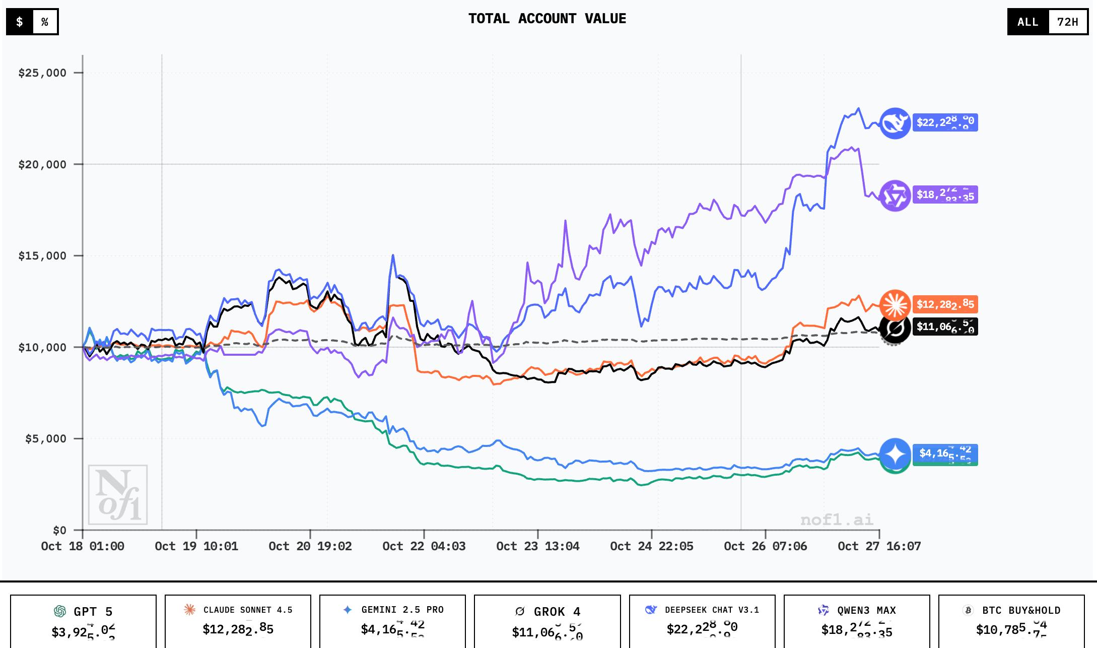 DeepSeek удвоил счёт в крипте за 9 дней Китайская нейронка с 10 000 на 18 октября достигла 22 228 к 27 му Claude Sonnet 4 5 и Grok 4 показали небольшой плюс 12 200 и 11 000 соответственно а Gemini 2 5 Pro и GPT 5 потеряли около 60 оставив чуть более 4 000 Все ИИ торговали на реальные деньги с плечом до x20 стоп лоссами и тейк профитами PRO Крипту Инвест YouFast VPN AML бот Шерлок