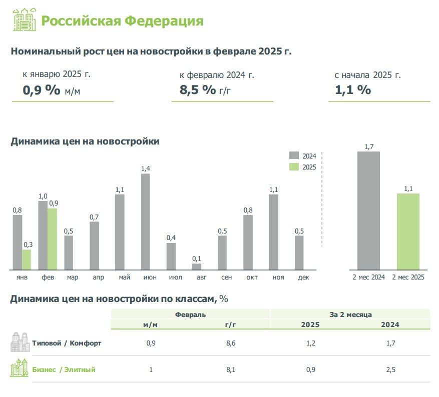 В феврале темп роста цен на новостройки в РФ ускорился. По данным индекса цен ДОМ РФ, первичное жилье подорожало:   на 1,1% с начала года  на 8,5% к февралю 2024 года  на 0,9% к январю 2025 года  С начала 2025 года темп роста цен на новостройки  +1,1%  почти вдвое ниже темпов инфляции  +2,1% . Таким образом, в январе-феврале цены на «первичку» в реальном выражении снизились на 1%.   #цены #первичка