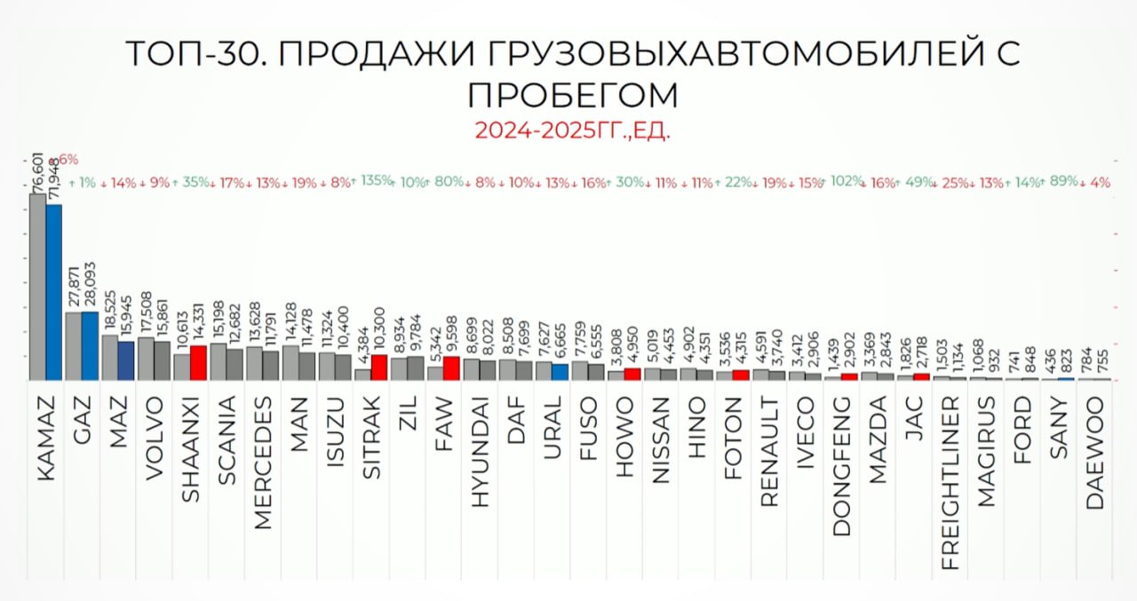 Продажи подержанных грузовых автомобилей в России по маркам в 2025 году