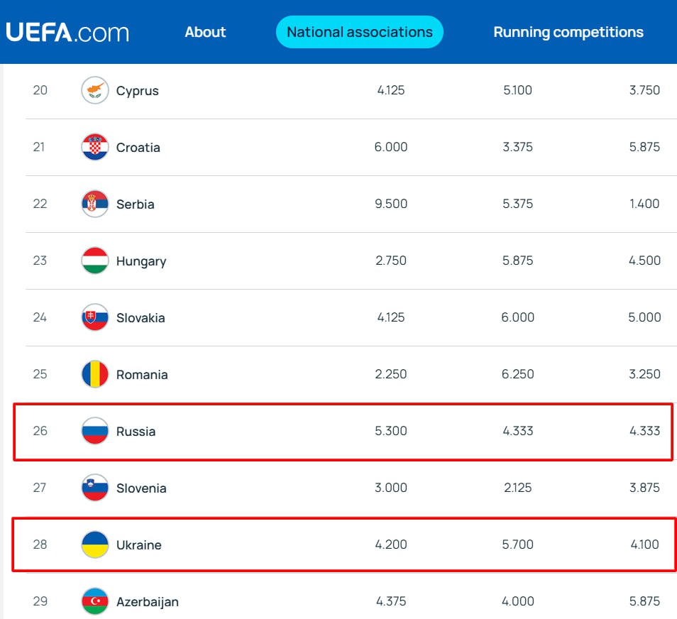 Россия обошла Украину в таблице коэффициентов УЕФА. При этом российские футбольные клубы не принимают участие в еврокубках с 2022 года в силу политической ангажированности европейских футбольных чиновников.  УЕФА опубликовал обновленную таблицу коэффициентов перед сезоном-2025/26. Отстраненная от турниров Россия занимает в ней 26-е место с 18,299 баллами. Стране начислили минимальные фиксированные 4,333 балла за сезон-2024/25.  Несмотря на это, России удалось обойти в таблице Украину. Страна-недоразумение получила за последний сезон 3,600 балла и располагается на 28-й строчке с 17,600 баллами. В минувшем сезоне в еврокубках участвовали четыре украинские команды  «Шахтер», «Динамо Киев», «Кривбасс», «Полесье» .   Легчайше. Даже не почувствовали