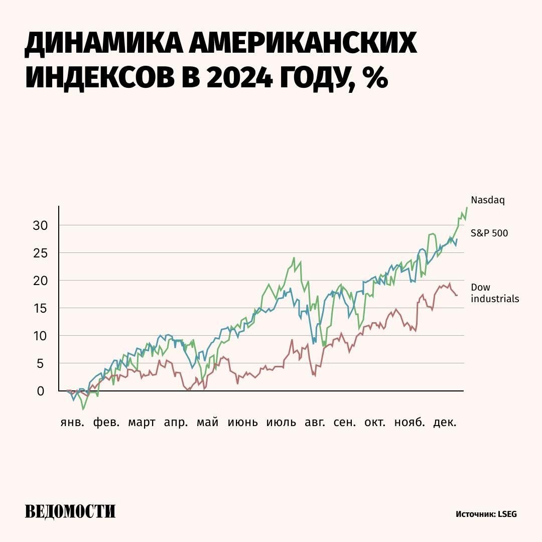 Рост Nasdaq Composite в 2024 году составил 33%, индекс впервые в истории преодолел отметку в 20 тыс. пунктов, отмечает Reuters.   Рост происходит на фоне снижения процентных ставок, а также оптимизма инвесторов по поводу потенциала искусственного интеллекта.   Так, акции Nvidia, производящей микрочипы, выросли более чем на 1100% по сравнению с минимумом октября 2022 года.   59% рыночной стоимости Nasdaq Composite сейчас составляет всего 10 крупнейших компаний, среди которых Nvidia, Apple и Microsoft.  В 2020 году на долю первой десятки приходилось 45% индекса.    Подпишитесь на «Ведомости»