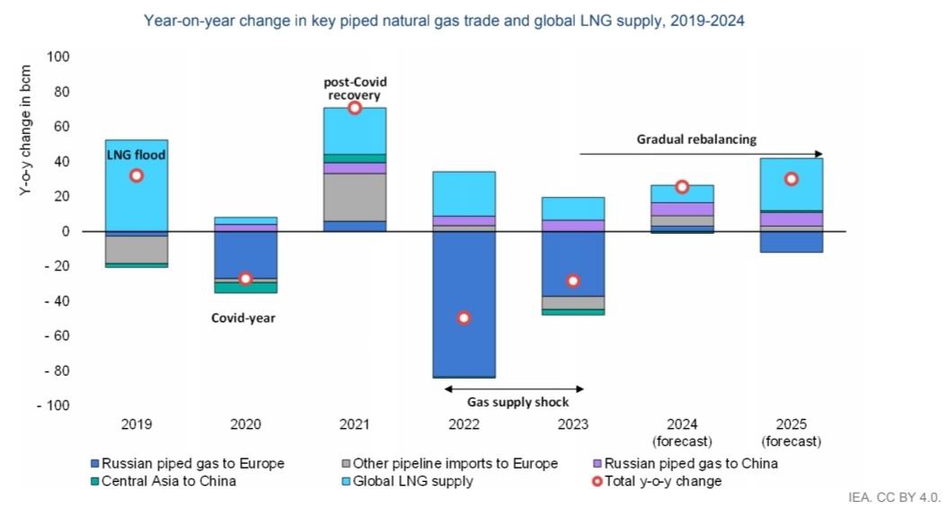 За два года  24–25 годы  международная торговля природным газом вырастет  на 60-70 млрд кубометров — такие данные даёт МЭА. В основном весь новый спрос закроет СПГ, в первую очередь американский; остатки поделят между собой подсанкционный «Арктик СПГ-2» и сниженный газ с африканских проектов.  При этом самые важные глобальные изменения происходят у «Газпрома». Компания в спешке меняет направления работы транспортной системы.  Так, согласно прогнозам МЭА, газовый гигант продолжит наращивать поставки своей продукции в Китай в этом и следующем году, замещая в том числе на китайском рынке поставки газа из Узбекистана. Впрочем, тренд не нов: все предыдущие годы «Газпром» неспешно наращивал поставки по «Силе Сибири».  Другое важное изменение: после небольшого восстановления экспорта российского газа в Европу в этом году, «Газпром» вновь начнёт терять для себя этот рынок уже со следующего года. Остановка украинского транзита — базовый сценарий для МЭА и Минэнерго США. Врач сказал — в морг.