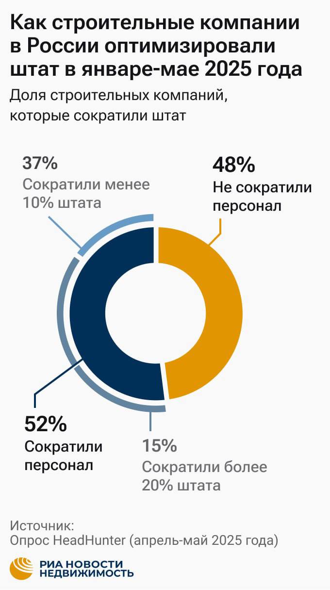 Больше половины российских строительных компаний начали массово увольнять сотрудников в этом году. По прогнозам экспертов, в следующем полугодии вал сокращений будет только нарастать. Под угрозой сотрудники администрации, маркетинга и других отделов, которые непосредственно не связаны со стройкой — там до сих пор сохраняется острый дефицит кадров.