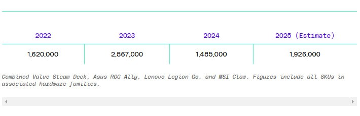 The Verge опубликовали примерные продажи портативных ПК-консолей за последние три года. По данным IDC, суммарно было продано около 6 миллионов гаджетов. На Steam Deck приходится около 4 миллионов, остальное - это Asus ROG Ally, Lenovo Legion Go и MSI Claw. Всякие GPD и Ayaneo не учтены, но у них продажи невысокие - по косвенным данным на каждое поколение приходится не более ста тысяч проданных устройств.