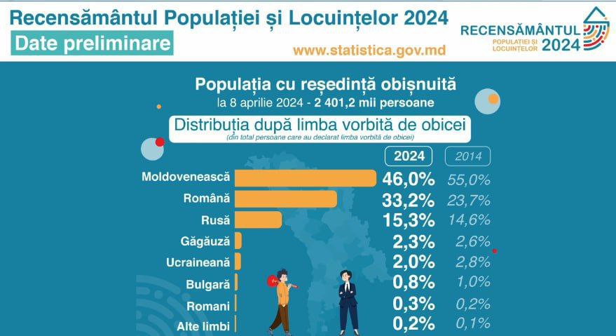 Согласно переписи 2024 года,  77,2% граждан Молдовы считают себя молдаванами  46% респондентов заявили, что говорят на молдавском языке.