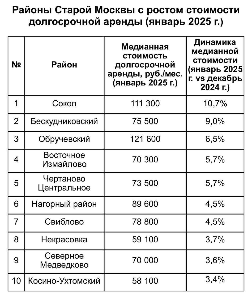 Стоимость аренды жилья в Москве снизилась на 1,3%  В начале января 2025 года средние цены аренды жилья в Москве снизились на 1,3% относительно декабря 2024 года, составив порядка 90 000 рублей в месяц, сообщили аналитики сервиса «Яндекс Аренда».   Ставки сократились в основном в районах с наиболее дорогим жильем или среднего ценового сегмента.  «На время длинных выходных многие арендаторы откладывают поиск съемного жилья. В результате наиболее бюджетные и при этом комфортные лоты остаются в экспозиции дольше. Из-за достаточно низкой конкуренции январь – один из лучших месяцев, чтобы найти съемное жилье», – сказал руководитель сервиса Роман Жуков.   Есть и районы столицы, где цены, наоборот, поднялись. В части из них к росту стоимости привело сокращение предложения съемного жилья. С одной стороны, сокращение обусловлено сдачей самых бюджетных квартир, с другой – снятием объявлений собственниками, которые не готовы заниматься поиском жильца в начале января. В остальных районах рост цен стимулировал выход в экспозицию наиболее дорогих квартир – многокомнатных лотов или квартир в домах бизнес- и премиум-сегмента.