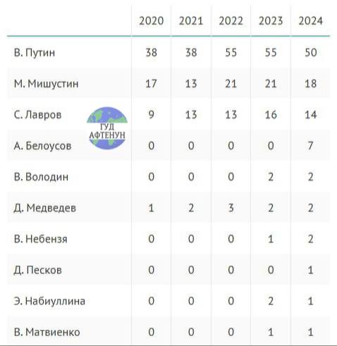 50% россиян считают Путина политиком года, 18% назвали Мишустина, а 14% - Лаврова - ВЦИОМ  Лучшим писателем назвали Захара Прилепина, а меньше всего проголосовали за Пескова, Матвиенко и Набиуллину.      Гуд Афтенун   Новости