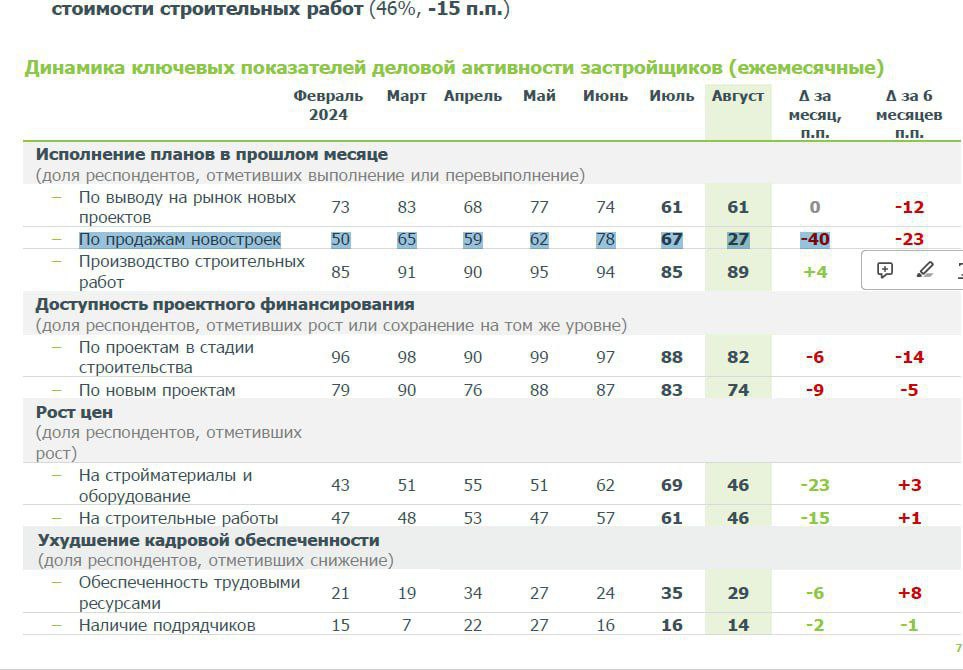 В июле 73% застройщиков не смогли выполнить планы по продажам новостроек. Это на 40% больше, чем в июне, сообщают аналитики «Дом РФ». Кроме того, почти каждый пятый застройщик отмечает ухудшение условий проектного финансирования.  Доля застройщиков, отметивших недовыполнение планов по продажам новостроек в июле, выросла до 73%  +40% за месяц  ‒ максимум с весны 2022 года. При этом у 26% застройщиков продажи упали более чем в 2 раза относительно второго квартала 2024 г. Среди крупных застройщиков такой спад отметили 39% опрошенных компаний.  Общая напряжённость на рынке очевидна, что подтверждается множеством новых льготных программ, предлагаемых правительством под видом заботы о людях. На самом деле это очередные попытки поддержать строительный сектор. Напомним, что ранее председатель комитета Госдумы по финрынку Анатолий Аксаков обещал, что в России в ближайшее время появится ещё несколько льготных программ.   По уши в Бетоне - канал