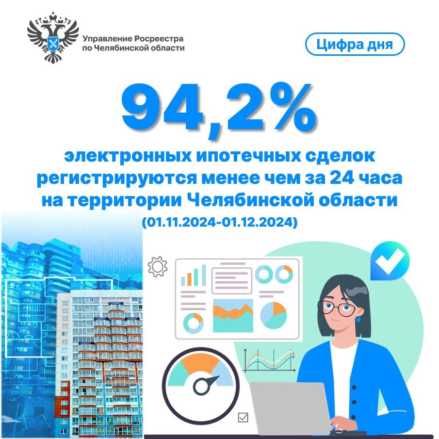 ‍  На Южном Урале за день оформляются 94,2% электронных сделок по ипотеке  Управление Росреестра по Челябинской области опубликовало статистику по регистрации ипотечных сделок в электронном виде. Выяснилось, что ведомственный проект «Электронная ипотека за один день» пользуется большим спросом у жителей региона.