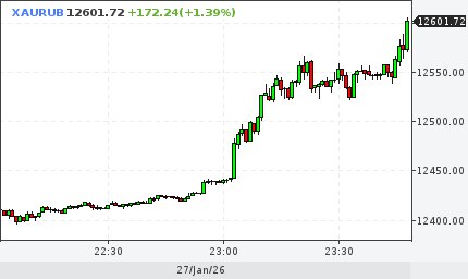 Цена золота преодолела отметку 12 600 рублей за грамм Цены драгоценного металла продолжают расти закрепившись выше психологического уровня investing investing