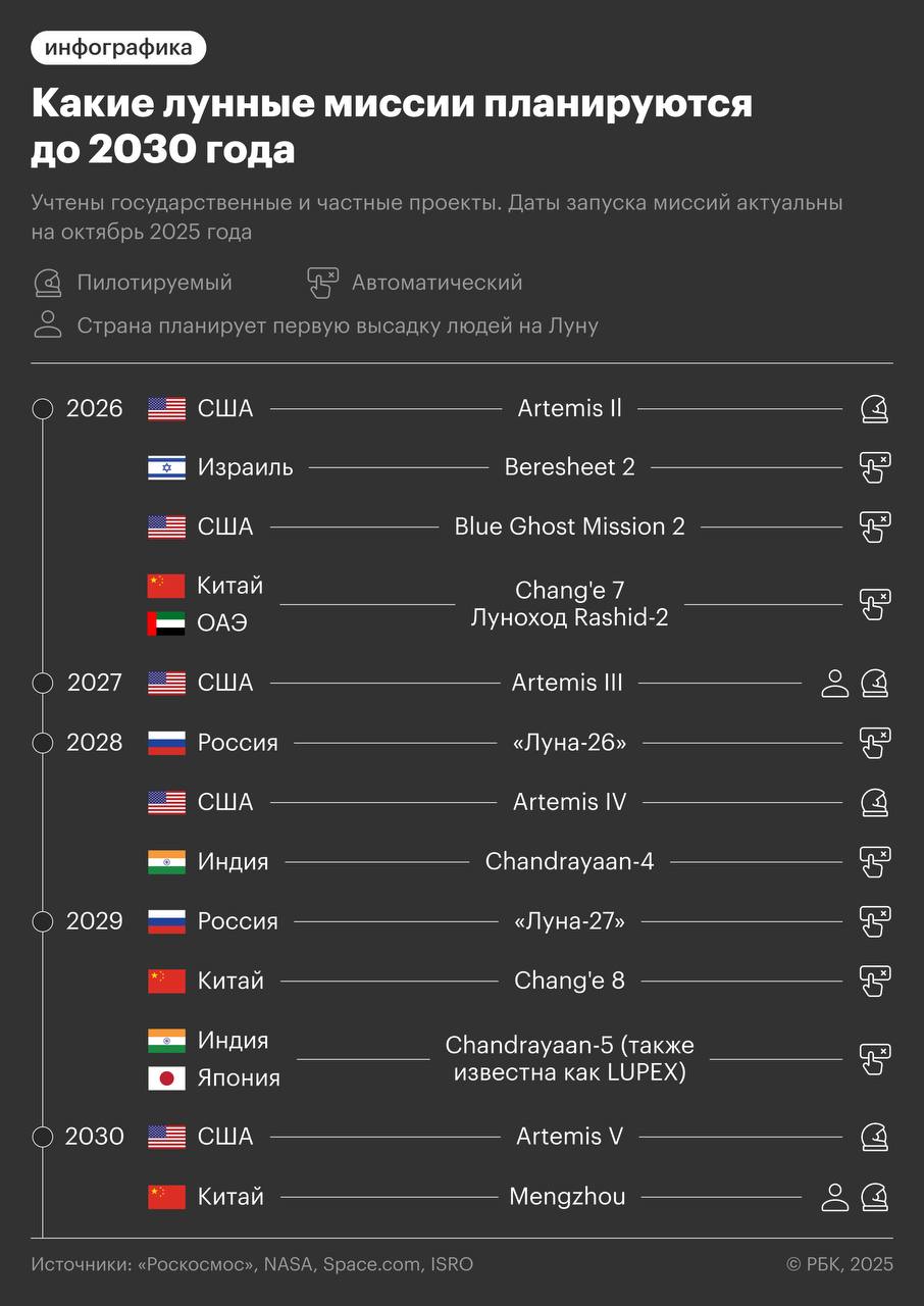 SpaceX рискует потерять контракт NASA компания отстает от графика поэтому американцы может уступить первое место в космической гонке китайцам Какие страны планируют провести лунные миссии до 2030 года в инфографике РБК Больше инфографики в телеграм канале РБК