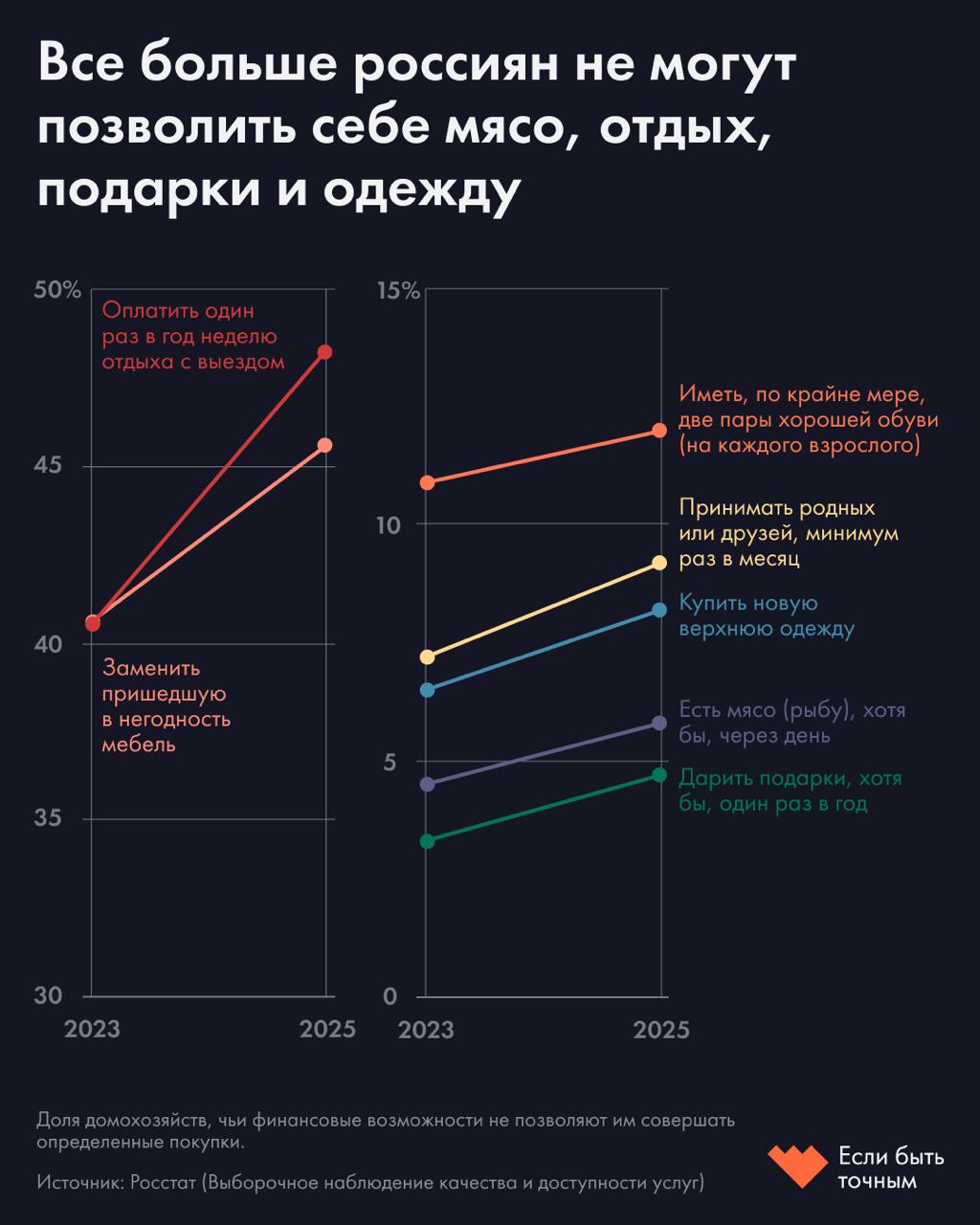Финансовые возможности россиян ухудшаются все больше семей не могут позволить себе отпуск одежду и мебель За последние годы увеличилась доля домохозяйств которые не могут себе позволить ряд товаров и услуг Это следует из Выборочного наблюдения качества и доступности услуг Росстата на которое обратил внимание Если быть точным Почти половина семей не может оплатить отпуск хотя бы раз в год в 2023 году таких домохозяйств было 40 5 а в 2025 м уже 48 3 Заменить испорченную мебель не могут 45 6 в 2023 м 40 6 Домохозяйства стали чаще сообщать что не могут дарить подарки хотя бы раз в год 2 процентных пункта иметь две пары хорошей обуви на взрослого 1 4 п п есть мясо или рыбу хотя бы через день 1 7 п п Однако доля домохозяйств с такими проблемами не превышает 12 Хорошим или очень хорошим назвали свое питание 63 6 два года назад их было 70 7 Одновременно выросла доля тех кто оценивает питание как удовлетворительное с 28 1 до 34 6 Доля людей с плохим или очень плохим питанием остается небольшой и даже немного выросла с 1 2 до 1 8 В 2025 году назвали свою жизненную ситуацию трудной 7 8 домохозяйств а в 2023 м таких было 6 Более 90 последние годы не считают свое положение проблемным  Это обследование Росстат проводит раз в два года через опрос В нем участвуют 48 тысяч домохозяйств из всех регионов С 2015 года сокращалась доля семей не способных позволить себе мясо обувь подарки прием гостей или отпуск Но уже в 2025 м респонденты стали чаще говорить о проблемах В итоге показатели вернулись к началу 2020 х хотя пока они все же лучше чем в середине 2015 го  Переход россиян к экономному потреблению подтверждает доклад Центробанка В Центральной России доля покупок по акциям превысила 50 а посещаемость кафе и ресторанов сократилась часть потребителей перешла на более доступные форматы питания и готовую еду из розничных сетей В Сибири покупатели чаще отказываются от дорогих позиций в продуктовой корзине и переходят в эконом сегмент при покупке гаджетов бытовой техники одежды и обуви В магазинах электроники спрос смещается с новинок и флагманских моделей на устройства предыдущих поколений и более бюджетные варианты