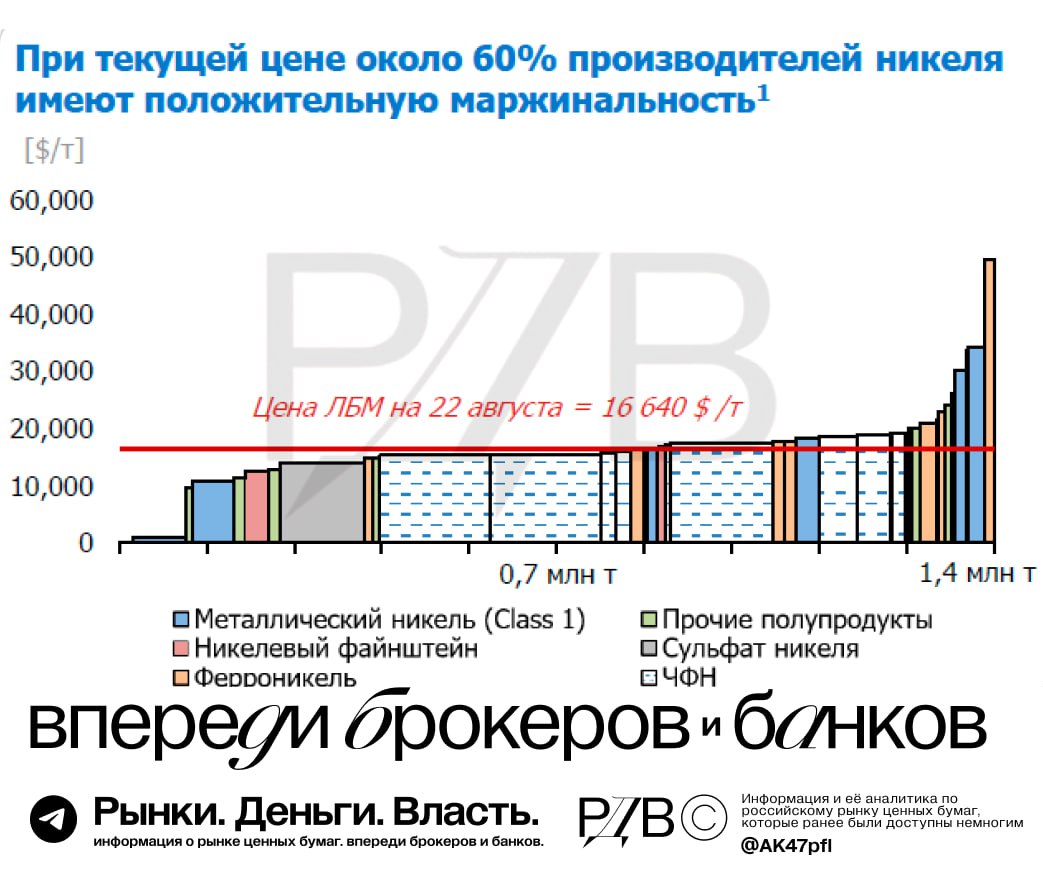 Китай готов дальше стимулировать свою экономику — это шанс для многих commodities вернуться к растущему тренду. Особенно для цветных металлов, считает источник РДВ. #мнение #GMKN  Текущие цены по ряду цветных металлов продолжают оставаться у тех уровней, когда многие производители продолжают терпеть убытки. Например, цены на никель. Текущая цена на никель составляет 16700$ за тонну — при такой цене около 40% производителей имеют отрицательную маржинальность.    Стимулы в Китае + сокращения производства в странах с высокой себестоимостью  например, Австралия  может привезти к резкому росту цен на никель, считает источник РДВ.  Норникель  GMKN , компания №1 по производству металлического никеля и №4 по производству первичного никеля, безусловный бенефициар потенциального роста цен на никель, на долю которого приходится почти 25% выручки компании.