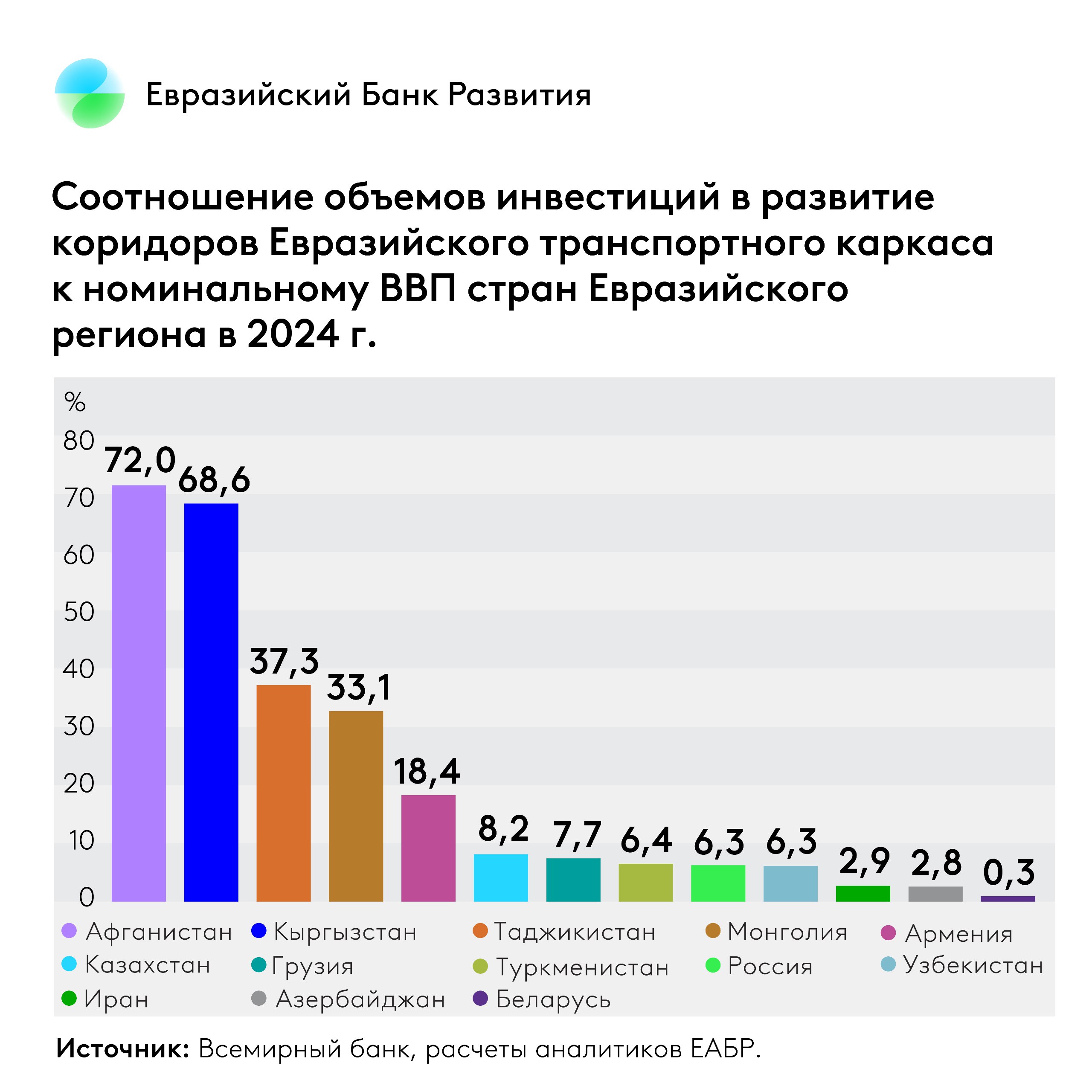 Инвестиции 13 стран Евразийского региона в развитие инфраструктуры транспортных коридоров оцениваются в 6 9 их совокупного номинального ВВП в 2024 г Обсерватория Евразийского транспортного каркаса созданная ЕАБР содержит информацию о 325 проектах развития инфраструктуры Евразийских транспортных коридоров которые реализуются или планируются к реализации до 2035 года Общий объем инвестиций оценивается в 234 1 млрд по состоянию на 1 июля 2025 г Много это или мало для Евразийского региона Если соотнести объем этих инвестиций на предстоящие 10 лет к совокупному номинальному ВВП 13 стран в 2024 г то среднее значение составит 6 9 В пяти странах региона Афганистане Кыргызстане Таджикистане Монголии и Армении данный показатель существенно выше Это свидетельствует о значительном недоинвестировании транспортной инфраструктуры в этих странах Их потребность в повышении транспортной связанности намного выше особенно с учетом таких факторов как отсутствие выхода к морю и горный рельеф кратно увеличивающий стоимость строительства транспортных коммуникаций а следовательно потребность в инвестициях Опыт Китая свидетельствует что интенсивное развитие транспортной инфраструктуры требует масштабных капиталовложений За последние 10 лет 13 и 14 пятилетний планы развития экономики Китая охватывающие период соответственно 2016 2020 гг и 2021 2025 гг инвестиции в развитие транспортной инфраструктуры составили 3 1 трлн что составляет 19 8 от номинального ВВП страны в 2024 г и 33 к номинальному ВВП 2015 г Информацию о реализуемых проектах Евразийского транспортного каркаса можно найти в Рабочем документе и интерактивной карте проектов размещенных на сайте ЕАБР ЕвразийскийТранспортныйКаркас Транспорт ЕвразийскийРегион Китай Инфраструктура