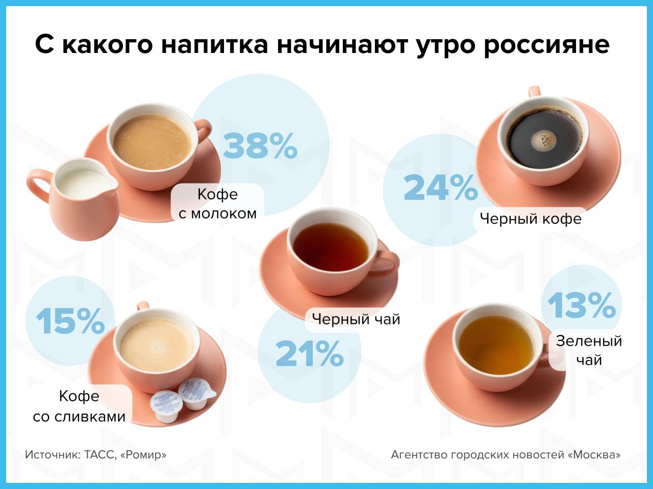 Утро большинства россиян начинается с кофе с молоком Лишь 13 соотечественников перед работой пьют зеленый чай Подпишись на Агентство Москва Мы в МАХ