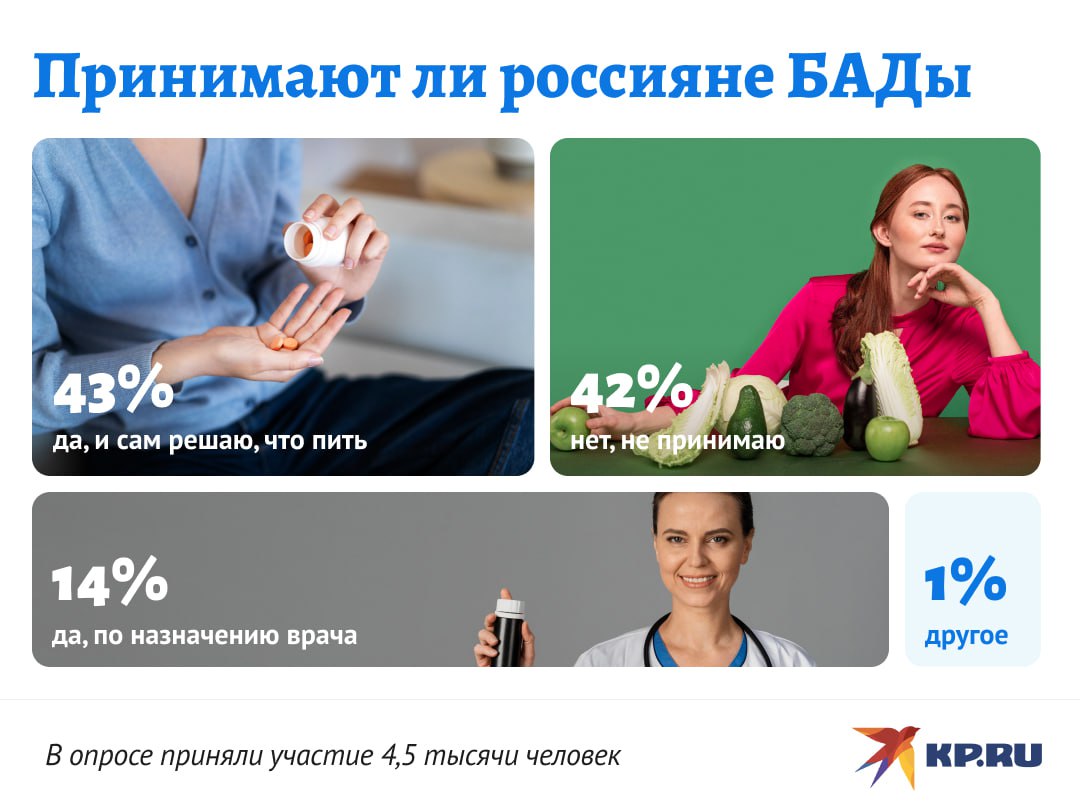 Россияне рассказали KP.RU, принимают ли они БАДы и нужен ли им для этого врач Целых 43% россиян говорят, что сами назначают себе БАДы, покупают то, что им посоветовали знакомые или ориентируются на отзывы в интернете. По словам респондентов, они куда лучше врачей знают, каких микроэлементов не хватает у них в организме. Еще 14% говорят, что тоже принимают БАДы, но исключительно по рекомендации врача. А вот 42% россиян сообщили, что вообще не принимают биоактивные добавки и считают, что никакой пользу от химии быть не может. По их мнению, лучше просто сбалансированно питаться.