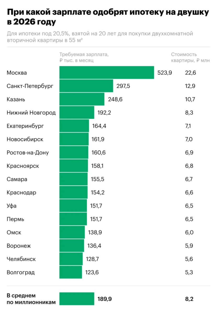 Полмиллиона рублей в месяц нужно зарабатывать россиянам для одобрения ипотеки на двушку в Москве подсчитал РБК bankoffo