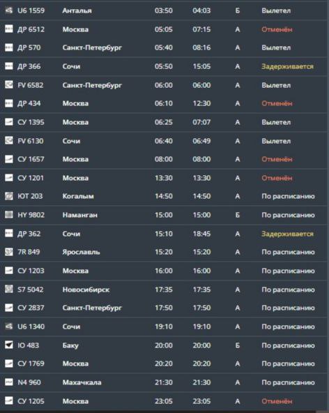 В Пермском аэропорту отменили пять рейсов до Москвы и обратно  20 июля отменили пять рейсов из Перми в Москву и столько же рейсов обратно из российской столицы.  Согласно данным пермского аэропорта, утром не состоялись два вылета авиакомпании «Победа» и один рейс «Аэрофлота», также отменены дневной и вечерний рейсы этих же перевозчиков.   Помимо этого, задержаны на несколько часов рейсы «Победы» из Перми в Сочи.  Подписаться       Дать «буст»