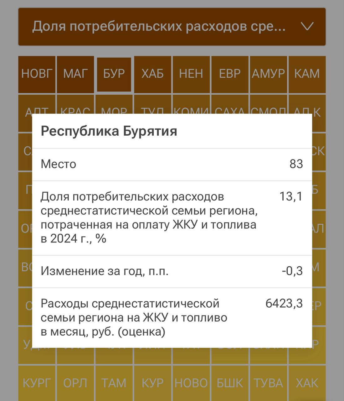 Третье место в РФ в Бурятии больше всех тратят на коммуналку и твердое топливо По данным РИА Новости семьи в Бурятии в среднем тратят на коммунальные услуги дрова и уголь 6423 в месяц что составляет 13 1 их дохода Это ставит регион на 3 место в стране по доле таких затрат При этом доля расходов сократилась на 0 3 по сравнению с прошлым годом Напоминаем в Бурятии сохраняется неясность с тарифами ТГК 14 Верховный суд республики признал их завышенными на миллиарды рублей и обязал пересчитать В свою очередь компания планирует оспаривать это решение Снизились ли ваши расходы на ЖКУ и твердое топливо за последний год Да стало легче Нет всё дороже Без изменений Связаться с нами можно через кнопку Написать нам Все объявления Бурятии здесь doska03bur