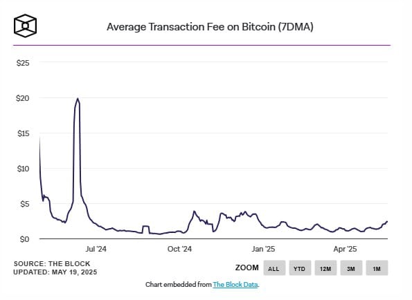  Комиссии на биткоине достигли самого высокого уровня в 2025 году По данным The Block, в минувшие выходные в сети биткоина транзакционные комиссии взлетели до максимального уровня в 2025 году. В субботу крипта поднималась выше $106 000, а операционные сборы превысили $2. Сегодня комиссии увеличились до $2,36 - это самый высокий показатель с середины декабря прошлого года, отмечают аналитики. В начале мая биткоин-сборы находились в районе $1, их рост говорит об усилении сетевой активности. Среднесуточное число операций на блокчейне BTC превысило 380 000, но оно все еще ниже апрельского уровня 493 900 . Команда Glassnode прогнозирует укрепление курса BTC по мере сокращения биржевого баланса цифровой валюты. Аналитики также отмечают, что количество монет, находящихся в кошельках ходлеров, которые почти не перемещаются, достигло исторического максимума. #Комиссии #Биткоин