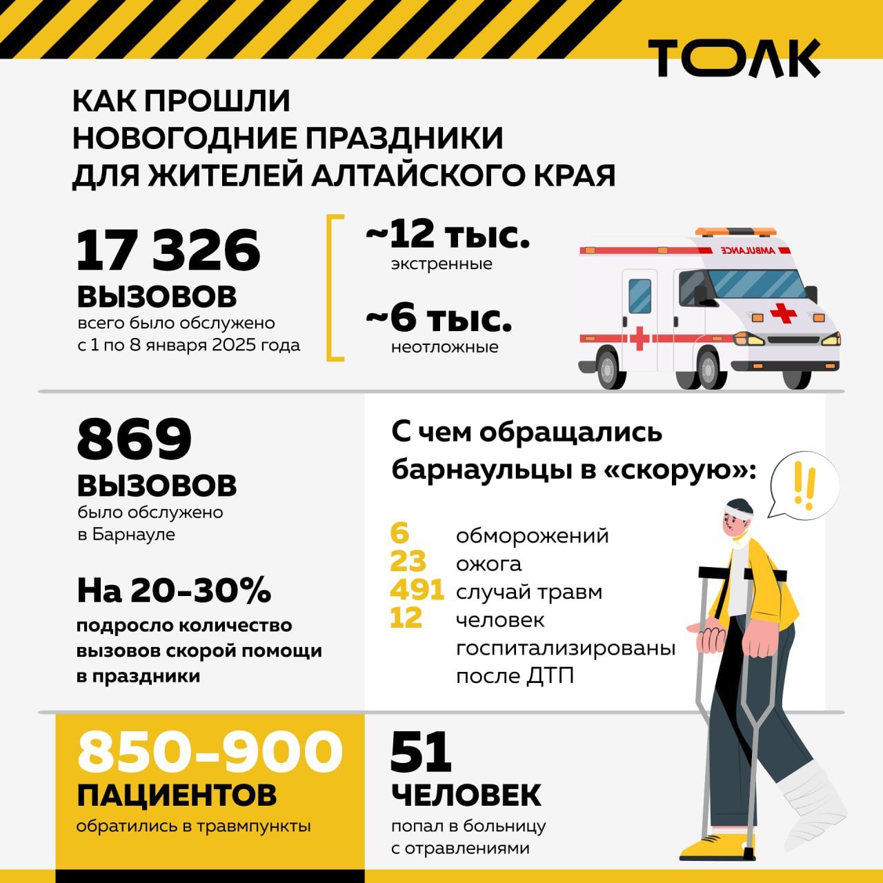 17 326 вызовов было обслужено скорой медицинской помощью в период с 1 по 8 января 2025 года  О том, с каким проблемами здоровья сталкивались жители Алтайского края в выходные, рассказали специалисты регионального минздрава.   "Хочу обратиться к нашим жителям и сказать, что каждый 12-й вызов был безрезультатным. Это значит либо медикам не открыли двери, либо не было на месте, либо пациент отказался от осмотра. Мы 600 раз за праздники съездили просто так, а где-то в это время бригаду ждал человек, который действительно нуждался в помощи", – подытожил Евгений Зулинский.  Главный токсиколог края Герман Балаганский рассказал, что динамика по краевому центру острых отравлений идет в отрицательную сторону:  "Если мы в 2022 году приняли 19 человек, в 2023 – 35 человек, то в этом году уже 51. Вдвое увеличилось количество алкогольного опьянения, в том числе и тяжелого. Кроме этого, на второй план выходят наркотические вещества, среди которых синтетические курительные смеси и метадон. Все больные были тяжелые, один человек погиб", – пояснил врач.  Подробнее читайте в нашем материале.    Подписывайтесь на "Толк"