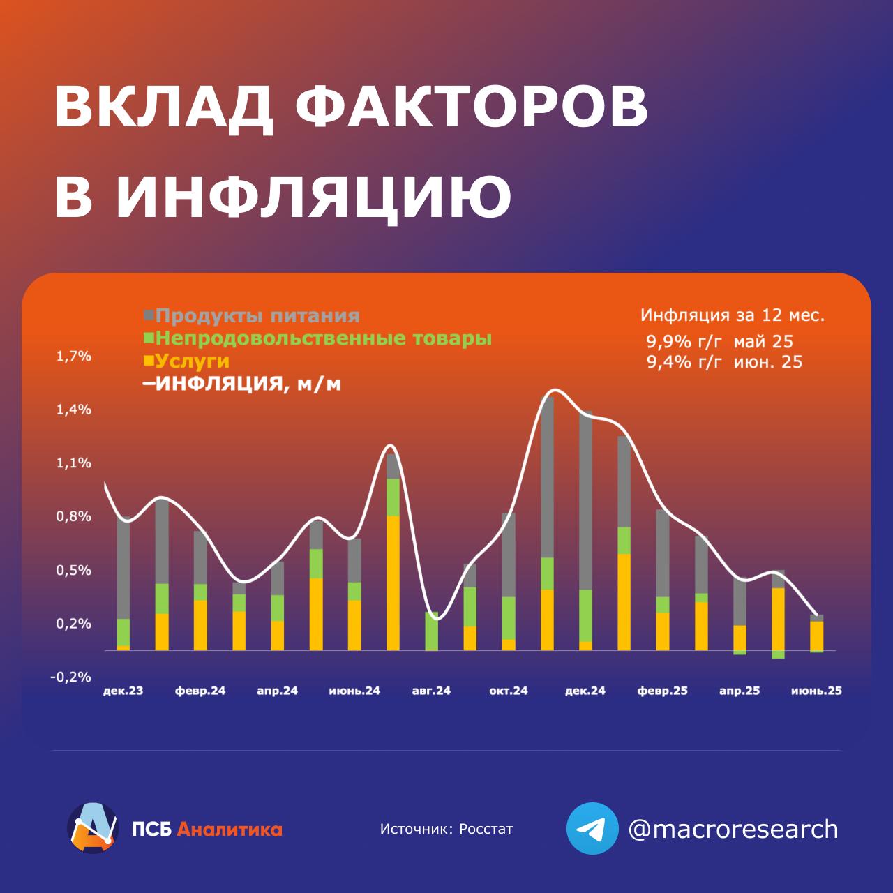 За июнь рост потребительских цен составил 0,2% м/м после 2-х месяцев в районе 0,4% м/м. Очищенный от сезонности и аннуализированный прирост цен составил, по нашим оценкам, 3,5-4% после 4,5% в мае. В годовом выражении инфляция снизилась до 9,4% г/г с 9,9% в мае. Базовая инфляция в июне составила 0,36% м/м и почти повторила апрельские минимумы 0,32% м/м . По сути, она вернулась к уровням начала 2023 г. Годовой уровень базовой инфляции устойчиво снижается: 8,7% г/г в июне после 8,9% г/г в мае. В июне практически вся инфляция была сформирована за счёт услуг населению. Минимальный вклад дал индекс цен на продукты питания. Третий месяц подряд индекс цен на непродовольственные товары находится в отрицательной зоне под влиянием ослабления спроса и крепкого рубля. Наше мнение: Динамика роста цен продолжает замедляться с небольшим опережением прогноза. Недавно мы снизили оценку инфляции на конец года с 7,1% до 6,8% г/г. Ждём, что регулятор на опорном июльском заседании также незначительно понизит свой прогноз до 6,5-7,5% с текущих 7-8% . На конец июля прогнозируем снижение инфляции до 9% г/г за счёт дальнейшей умеренности ценовой динамики на товары. #ДенисПопов #макро Аналитический центр ПСБ