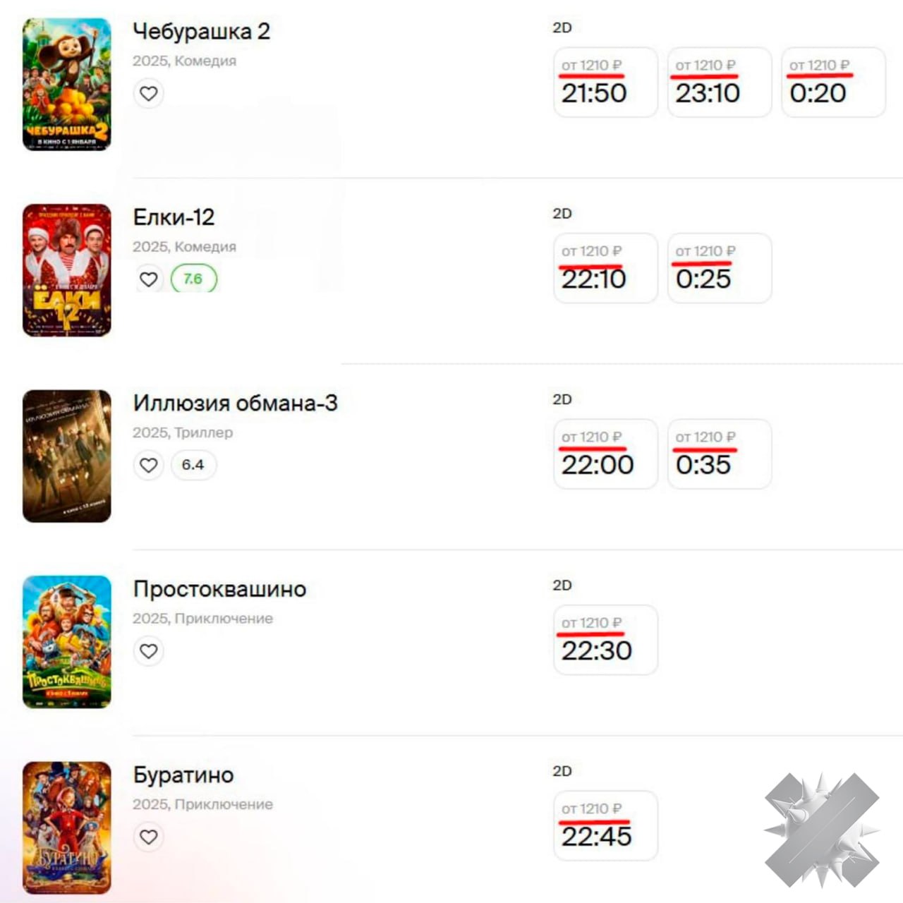 Цены на билеты в кино в праздничные дни резко выросли по всей стране На зарубежные фильмы цена доходит до 2 500 а в некоторых кинотеатрах их нет вовсе Российские релизы тоже выросли до 1 000 в регионах и в разы дороже в столице Причина в отказе кинотеатров от голливудских премьер без Аватара 3 Зверополиса 2 и других хитов выбор стал меньше а цены выше Ранее депутаты и вовсе предлагали поднять стоимость фильмов из недружественных стран проще дома посмотреть а как Новый год без кино НМШ