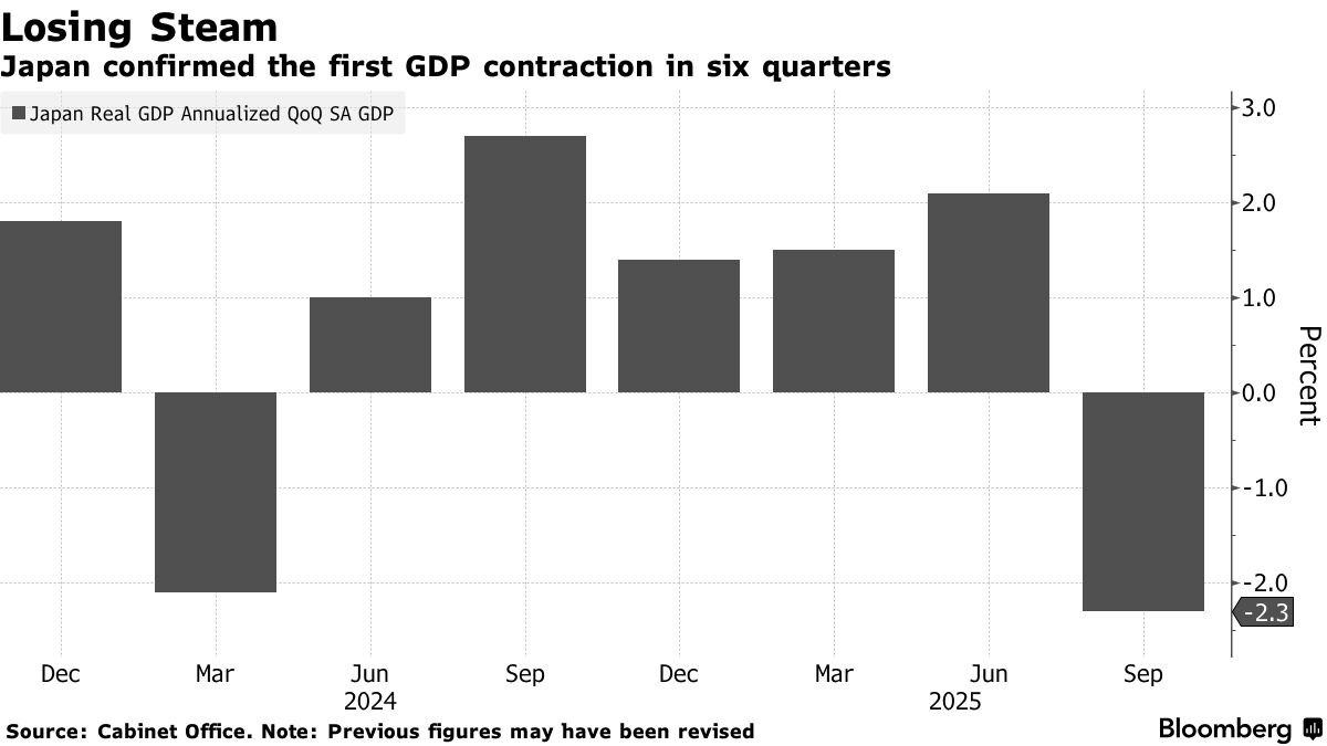 Экономика Японии сократилась за три месяца закончившихся в сентябре подтвердило правительство в пересмотренном отчёте что стало дополнительным обоснованием для пакета стимулирующих мер объявленного премьер министром Санаэ Такаити в прошлом месяце Валовой внутренний продукт сократился в годовом исчислении на 2 3 в третьем квартале согласно пересмотренным данным поскольку расходы бизнеса и инвестиции в жилищное строительство оказались ниже предварительных показателей Сокращение было более значительным чем первоначальное значение в 1 8 и стало первым за шесть кварталов Неутешительные результаты подтверждают необходимость пакета стимулирующих мер предложенного Такаити который предусматривает самые крупные новые расходы со времён пандемии Это усложняет предстоящее решение Банка Японии по денежно кредитной политике которое будет принято в конце следующей недели но скорее всего не помешает постепенному повышению ставок Чтобы облегчить бремя инфляции для домохозяйств Такаити представил пакет стимулирующих мер предусматривающий новые расходы в размере 17 7 трлн иен 114 млрд Расходы в рамках пакета включают меры по снижению цен такие как субсидии на коммунальные услуги и снижение налогов а также меры по поддержке заработной платы направленные в основном на помощь небольшим компаниям Профсоюзы в стране выступают за продолжение переговоров о повышении заработной платы после значительного роста зарплат в последние годы По оценкам правительства этот пакет мер повысит ВВП страны в среднем примерно на 1 4 процентных пункта в год в течение трёх лет при условии что меры вступят в силу в этот период Для Такаити чьи предшественники были отстранены от должности отчасти из за растущего недовольства по поводу стоимости жизни важно убедиться что избиратели почувствуют ослабление инфляционного давления Что говорит Bloomberg Economics Банк Японии будет рассматривать спад как временный вызванный сокращением инвестиций в жилищное строительство и откатом после досрочных поставок в преддверии введения тарифов в США Это не должно изменить ожиданий того что Банк Японии продолжит постепенно ужесточать политику Таро Кимура экономист Между тем свопы с индексацией на ночь теперь указывают на вероятность повышения процентной ставки центральным банком в этом месяце примерно в 90 случаев после того как на прошлой неделе управляющий Кадзуо Уэда намекнул что повышение стоимости заимствований не за горами Учитывая что квартальный экономический спад скорее всего будет временным и в значительной степени вызван разовыми факторами в том числе изменениями в жилищном законодательстве данные за понедельник вряд ли сильно повлияют на политику Банка Японии Bloomberg4you