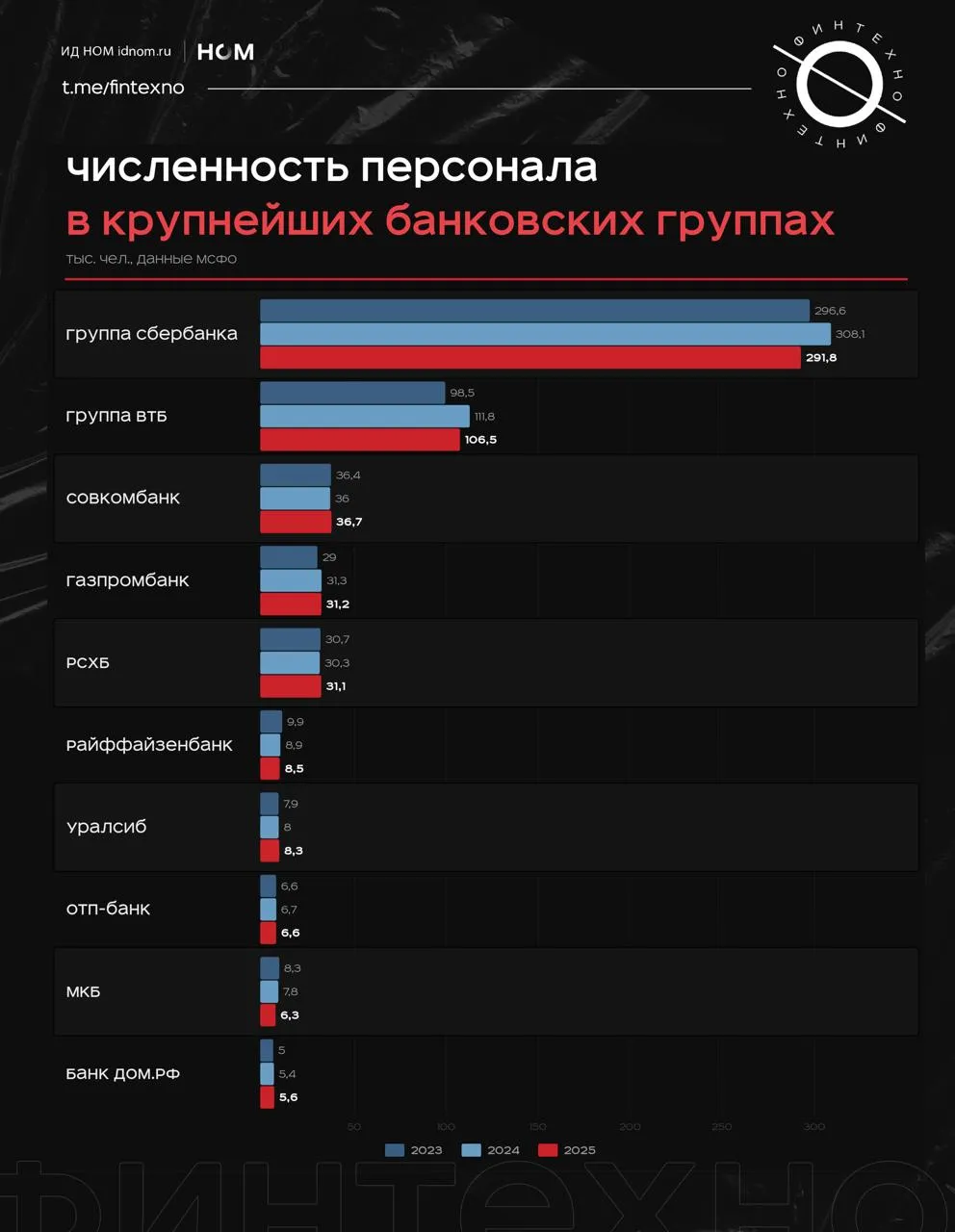 Банки активно пересобирают операционную модель судя по отчётности МСФО крупнейших организаций Рынку нужно меньше массового операционного персонала и больше дорогих специалистов которые строят цифровую инфраструктуру управляют рисками и продают более сложные продукты Численность сотрудников 20 крупных банковских групп в 2025 году сократилась на 4 до 557 тыс человек фактически вернувшись к уровню 2023 года Снижение произошло в 14 банковских группах СберБанк и ВТБ суммарно сократили 21 5 тыс сотрудников около 5 Снижение в ВТБ обусловлено интеграцией РНКБ и Почта Банка в Сбере автоматизацией и внедрением ИИ решений Про кризис не говорит никто Самое резкое сокращение у дочек иностранных групп ЮниКредит Банк сократил штат почти на 40 Райффайзен Банк на 3 8 Зарплаты растут быстрее инфляции среднемесячная компенсация в рассмотренных банковских группах выросла в среднем на 15 достигнув 180 тыс рублей а в некоторых до 210 360 тыс рублей Спрос на разные профессии тоже меняется Наименее востребованы кассиры операционисты верификаторы документов операторы колл центров и техподдержки а также продуктовые и проектные менеджеры Общее количество вакансий в банковской сфере снизилось на 22 Вырос спрос на ИТ специалистов особенно в информационной безопасности количество вакансий увеличилось на 19 Финтехно в Telegram в MAX