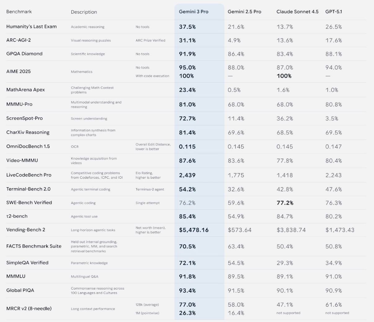 Вышла ИИ модель Gemini 3 Pro Preview которая опережает других в программировании и математике Новинку уже можно протестировать бесплатно если пользователь согласен на передачу своих диалогов для обучения модели В дальнейшем Gemini 3 Pro появится в приложении Gemini в Vertex AI и через Google API Официального анонса Google пока не делала но характеристики подтверждаются карточкой модели попавшей в сеть Gemini 3 Pro обучалась с нуля на TPU и получила контекстное окно до одного миллиона токенов В бенчмарках модель показывает значительный рост www iphones ru 1346098 новости iphonesru