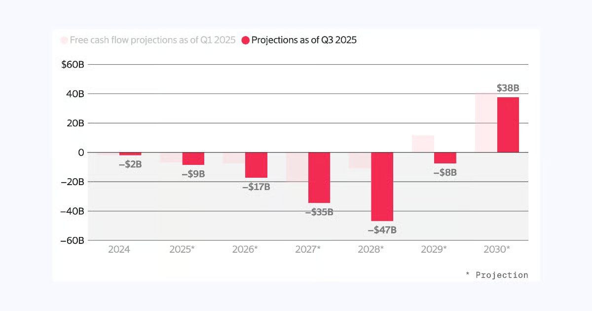 OpenAI поделилась финансовыми ожиданиями на будущее корпорация Сэма Альтмана не планирует положительный денежный поток до 2030 года ИИ пирамиду планируют доить обещаниями и круговыми инвестициями еще пять лет