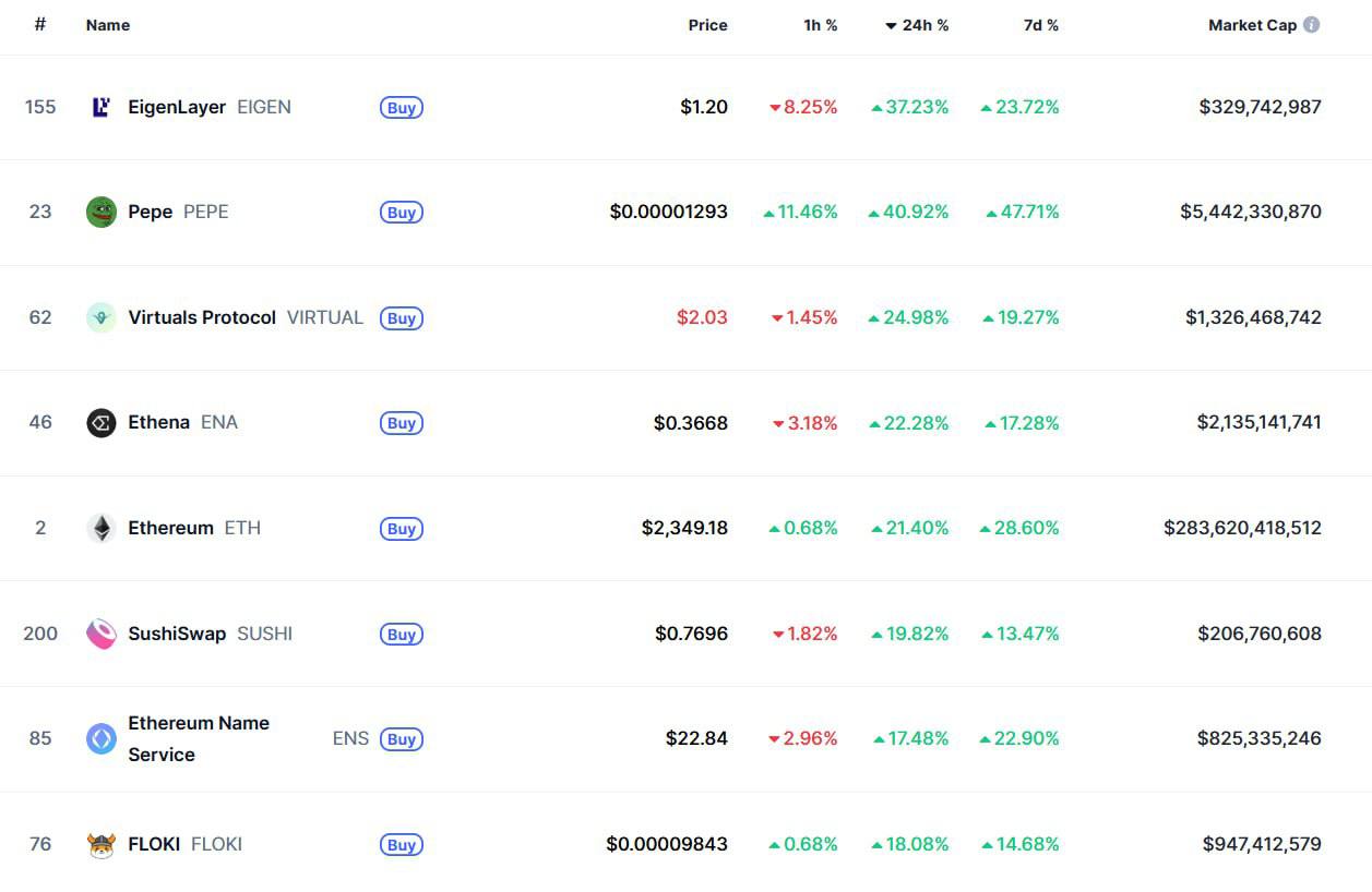 Ethereum растет на фоне ликвидаций не верящих в него. Объем принудительно закрытых позиций превысил показатель биткоина. Это дало стимул для роста котировок вплотную к $2500, после чего последовал первый откат. Экосистемные DeFi-проекты и, конечно же, мемкоины показывают двузначный прирост. Посмотрим, насколько долго продлится эйфория. #альтсезон