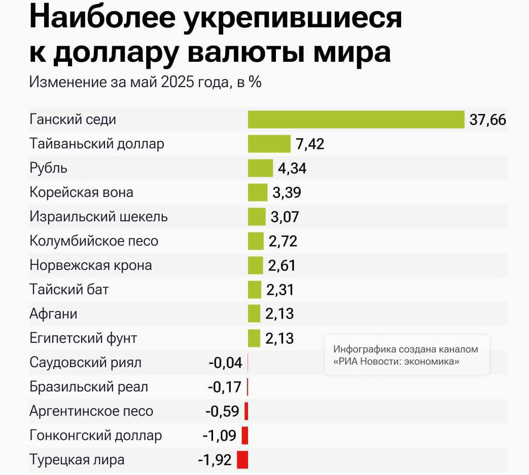 Рубль в мае вошел в тройку валют, наиболее укрепившихся по отношению к доллару США +4,34% , уступив только ганскому седи +37,66% и тайваньскому доллару +7,42% , показывает анализ биржевых площадок. Первую пятерку замкнули южнокорейская вона и израильский шекель. Сильнее всех по отношению к доллару упала национальная валюта Турции лира - 1,92% . Среди «антилидеров» также оказались гонконгский доллар -1,09% и аргентинское песо -0,59% . Кроме них отрицательную динамику показали еще две валюты — бразильский реал -0,17% и саудовский риял -0,04% .