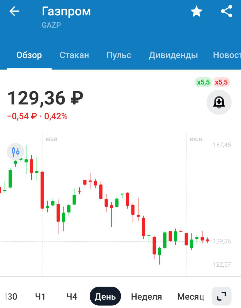 Газпром — отчет за 2024 год: Потребление газа в России выросло на 5,2% г/г до 521,5 млрд кубометров в 2023 году - 495,6 млрд кубов В Узбекистан поставки увеличились до 5,64 млрд кубов по сравнению с 1,28 млрд куб. м в 2023 году Официальная оценка персонала группы Газпром в 2024 году выросла до 501 тыс чел с 498,1 тыс чел в 2023г Это все очень весело и интересно, но простым акционерам что с того?