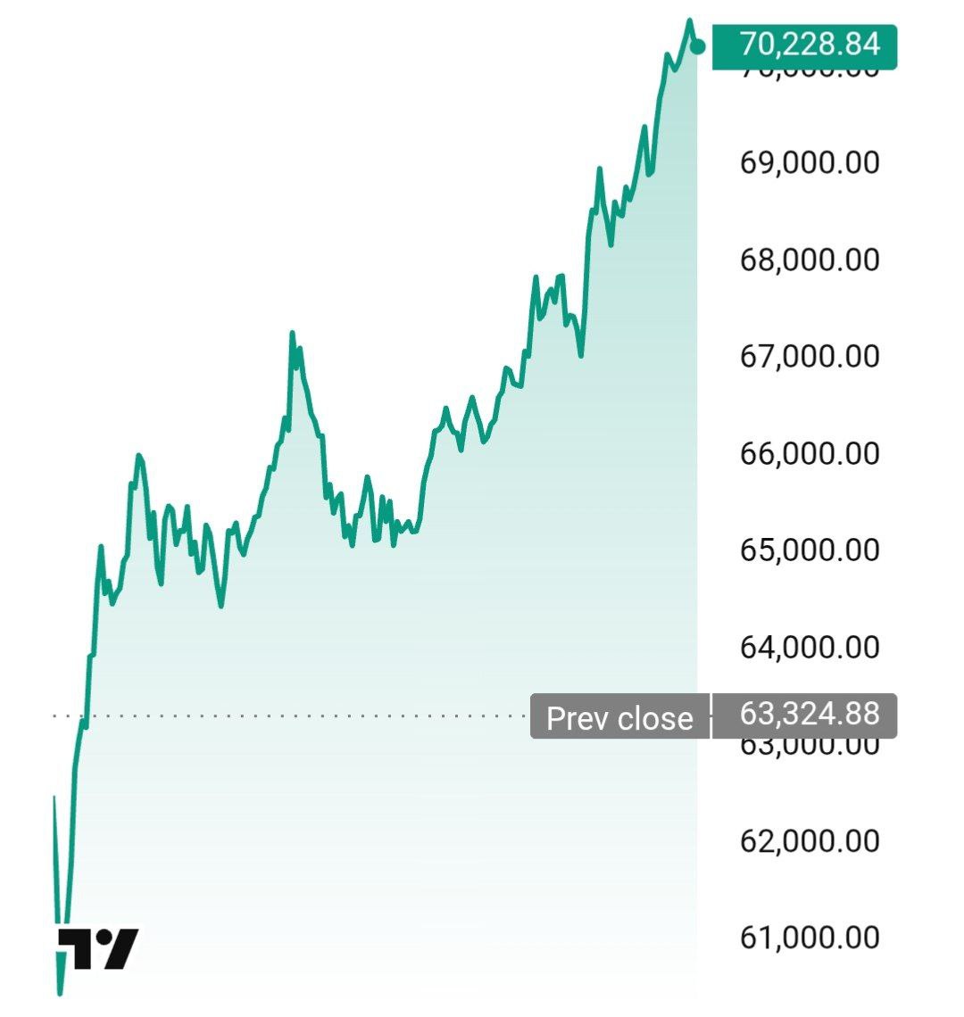 Биткоин поднимался выше 70000 banksta
