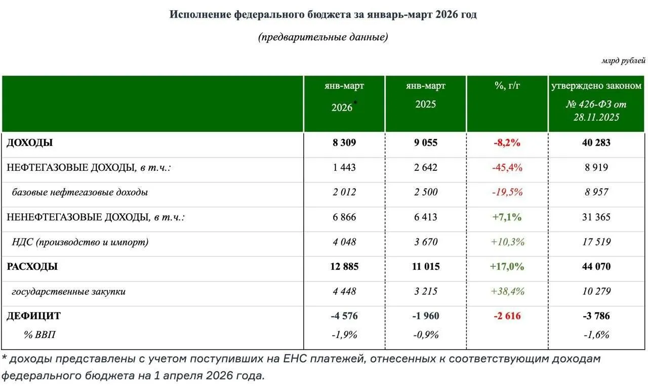 Дефицит российского бюджета за первые три месяца 2026 года составил 4 57 триллиона Это на 20 больше чем запланировано Минфином на весь год ex fin