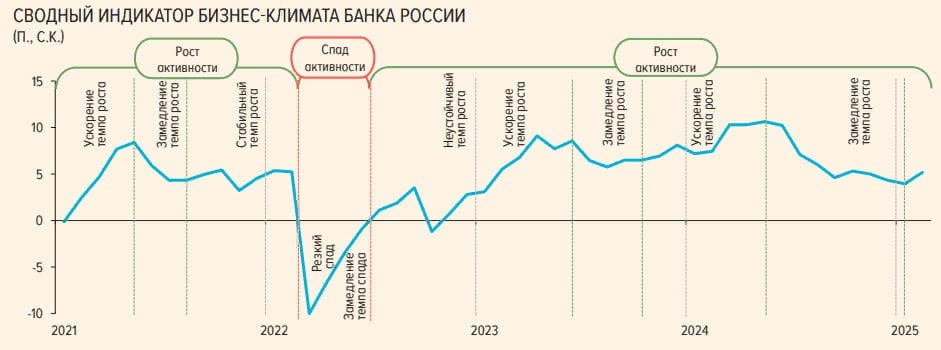 Индикатор бизнес-климата ЦБ в феврале повысился до 5,2 п после 3,9 п месяцем ранее, рост деловой активности ускорился впервые с октября 2024г — обзор Банка России "Мониторинг предприятий"  Читать далее