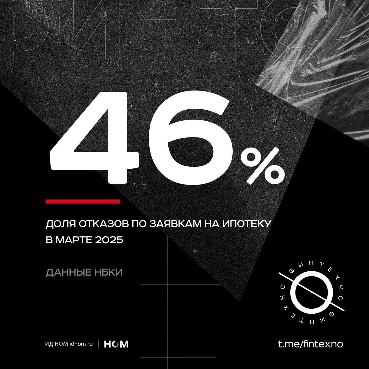 Как говорится, запомним этот твит. Доля отказов по ипотеке снизилась до 46,1% — это минимум с марта 2024 года, сообщает НБКИ. В январе–феврале 2025 отказы составляли 54,4–54,6% — то есть снижение довольно резкое и значительное. Рынок почувствовал эффект усиленной господдержки, но о стабилизации говорить преждевременно, и эффект будет скорее временный. Льготная ипотека — ключевой драйвер рынка: без госпрограмм рынок фактически бы замер. 70–95% выдач в крупнейших банках — это кредиты с господдержкой. Это делает рынок зависимым от госбюджета, а не от рыночной логики. Как только изменятся правила игры — например, снизятся компенсации или вступят в силу новые ограничения ЦБ — одобрения снова сократятся. С 1 июля ЦБ вводит количественные ограничения на выдачу рискованных ипотек. Значит, банкам придётся отсекать «пограничных» заёмщиков, чтобы не превысить лимиты — и мы снова увидим рост отказов. Финтехно