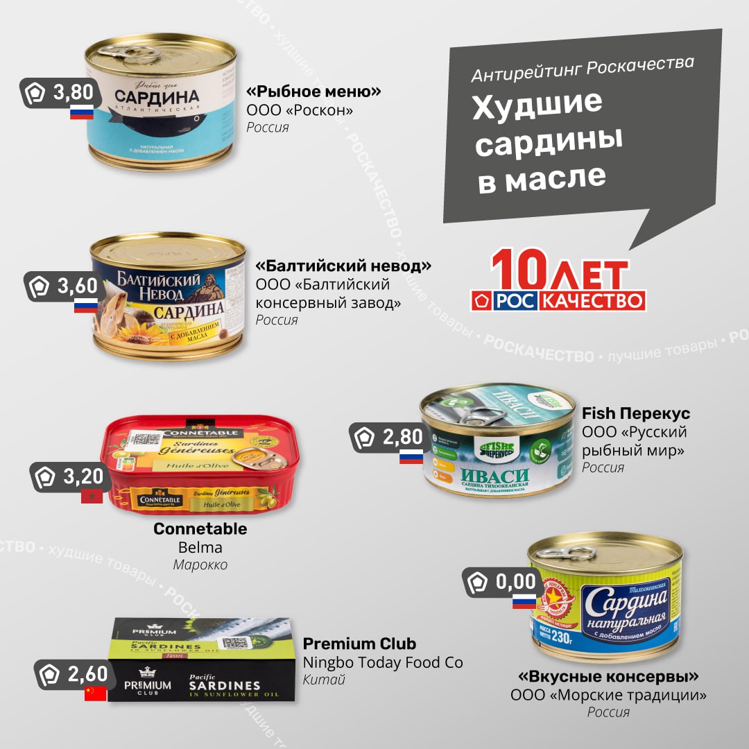 Не все сардины одинаково качественные Роскачество выявило нарушения в шести торговых марках Эксперты Роскачества проверили консервы Сардины с добавлением масла и выяснили что не вся продукция соответствует требованиям законодательства В шести торговых марках зафиксированы нарушения от ошибок в маркировке до несоответствия ГОСТу и санитарным нормам Нарушения обнаружены в продукции Рыбное меню Балтийский невод Connetable Fish Перекус Premium Club Вкусные консервы Что показала экспертиза Рыбное меню неверно указана масса нетто Балтийский невод мясо рыбы оказалось сухим не соответствует ГОСТу а доля составных частей нарушает требования опережающего стандарта Роскачества Connetable многочисленные несоответствия масса нетто белки углеводы и соль не совпадают с маркировкой обнаружена чешуя нарушена характеристика разделки Fish Перекус ошибки в маркировке массы нарушен порядок укладки рыбы цвет и вкус не соответствуют ГОСТу Premium Club указана неверная масса нетто и вид разделки мясо имеет неправильную консистенцию содержание соли превышает норму Вкусные консервы зафиксировано превышение допустимого уровня мышьяка что делает продукт небезопасным А вы обращаете внимание на производителя когда выбираете рыбные консервы исследование рейтингРоскачества Подписаться на Роскачество Роскачество в MAX