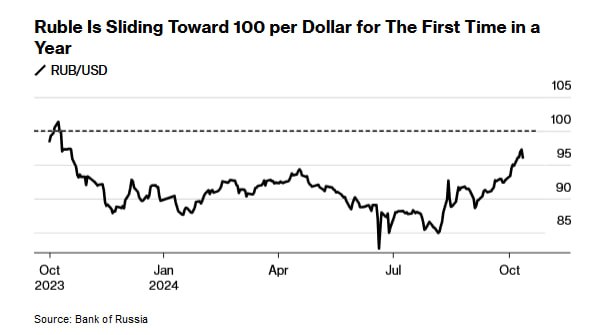 Российский рубль движется к отметке 100 за доллар, и на этот раз власти, похоже, смирились с тем, что рубль достигнет уровня, который ранее вызывал жесткую политическую реакцию. -[статья].      Ослабление рубля сейчас не вызывает беспокойства, и это пойдет на пользу государственному бюджету на фоне планов по увеличению расходов в следующем году, сказали два источника.  Bloomberg