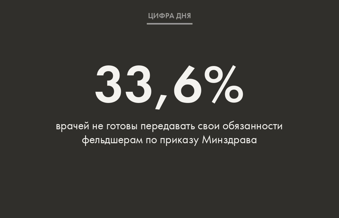 Треть врачей негативно оценила инициативу Минздрава о передаче части своих обязанностей среднему медицинскому персоналу. Об этом пишет РБК со ссылкой на опрос на платформе приложения «Справочник врача». Среди рисков врачи назвали возможность массового увольнения среднего медперсонала — так ответили около 55% опрошенных, путаницу в бюрократических вопросах — 53%, снижение у пациентов доверия и лояльности к медработникам — 43,5%. При этом около 80% врачей готовы передать фельдшерам и акушерам бюрократическую работу: выписку рецептов, справок, листков нетрудоспособности, а также задачи по профилактике заболеваний. Делегировать среднему медперсоналу диагностику и лечение готовы меньше 3% опрошенных врачей.