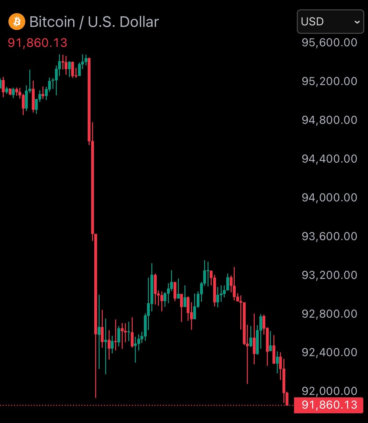 Биткоин опустился ниже 92 000 На фоне волатильности криптовалют рынок биткоина вновь демонстрирует снижение стоимости актива В настоящий момент цена BTC зафиксирована ниже отметки в 92 000 investing investing