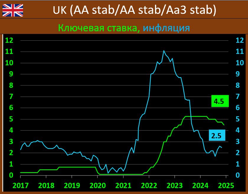 БАНК АНГЛИИ: СТАВКА ОЖИДАЕМО СНИЖЕНА, НО ПРОГНОЗИРУЕТСЯ НЕКОТОРЫЙ РОСТ ИНФЛЯЦИИ ИЗ-ЗА ВНЕШНИХ ФАКТОРОВ  Банк Англии, согласно ожиданиям, уменьшил ключевую ставку на -25 бп до уровня в 4.5% годовых. Решение было единогласным: 9-0  Инфляция по итогам декабря составила 2.5% гг, и это уже третий месяц находится выше таргета в 2.0% гг, хотя рост несколько притормозился. Динамика в услугах  4.4%  остается повышенной   ВоЕ: Внутреннее инфляционное давление снижается, но остается несколько повышенным, а снижение некоторых показателей происходит медленнее, чем ожидалось. Ожидается, что более высокие затраты на энергоносители и регулируемые изменения цен приведут к росту общей инфляции индекса потребительских цен до 3.7% в 3кв25, даже несмотря на то, что основное внутреннее инфляционное давление, как ожидается, будет и дальше ослабевать.  ДКП должна будет продолжать оставаться ограничительной в течение достаточно долгого времени, пока риски инфляции, устойчиво возвращающейся к целевому показателю в 2% в среднесрочной перспективе, не исчезнут.
