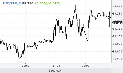 Курс доллара к рублю Сегодня курс пары USD RUB составляет 65 89 рубля за доллар За последние сутки валюта продемонстрировала умеренный рост 0 14 Основной тренд сохраняется стабильным однако небольшие колебания возможны Объем торгов остается высоким участники рынка активно реагируют на экономические события и новости investing investing