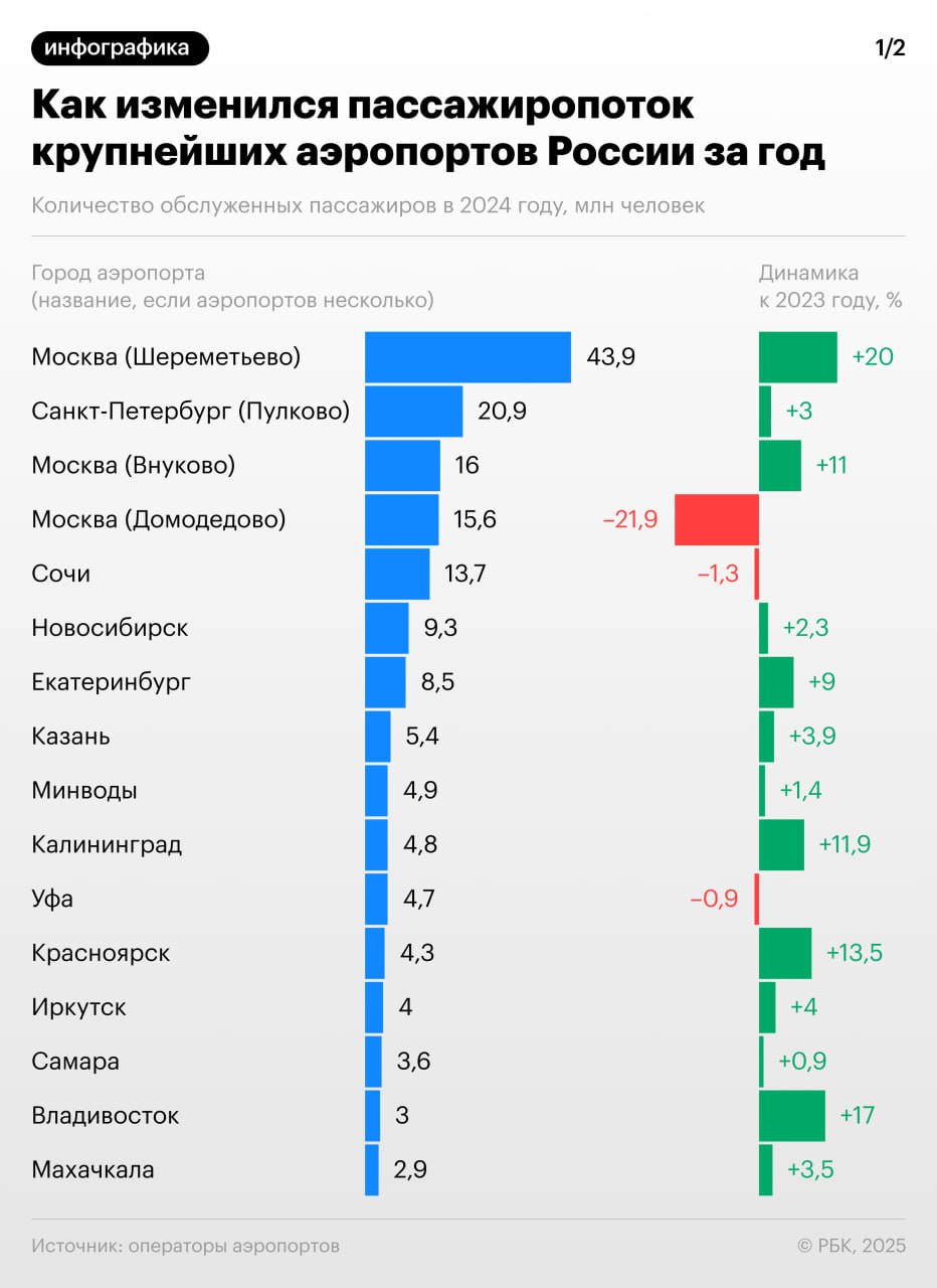 По итогам 2024 года число аэропортов-миллионников в России сократилось до 30, из их числа выбыл аэропорт Грозного, чей пассажиропоток снизился на 5,4%, до 951,5 тыс. пассажиров. В аэропорту снижение объясняют ограничениями в работе из-за строительства нового терминала и аэродромной инфраструктуры.   Из первой тройки выпал столичный Домодедово, некогда крупнейший российский аэропорт. Его показатели на фоне проблем S7 с эксплуатацией воздушных судов зарубежного производства и концентрации авиакомпании на развитии маршрутной сети из базового аэропорта  Новосибирска  просели сразу на 21,9%, до 15,6 млн пассажиров. Это падение позволило другому московскому аэропорту Внуково, нарастившему пассажиропоток на 11%, до 16 млн человек, подняться на третье место. Лидерство укрепил Шереметьево, за счет «Аэрофлота» нарастивший пассажиропоток на 20%, до 43,9 млн человек.