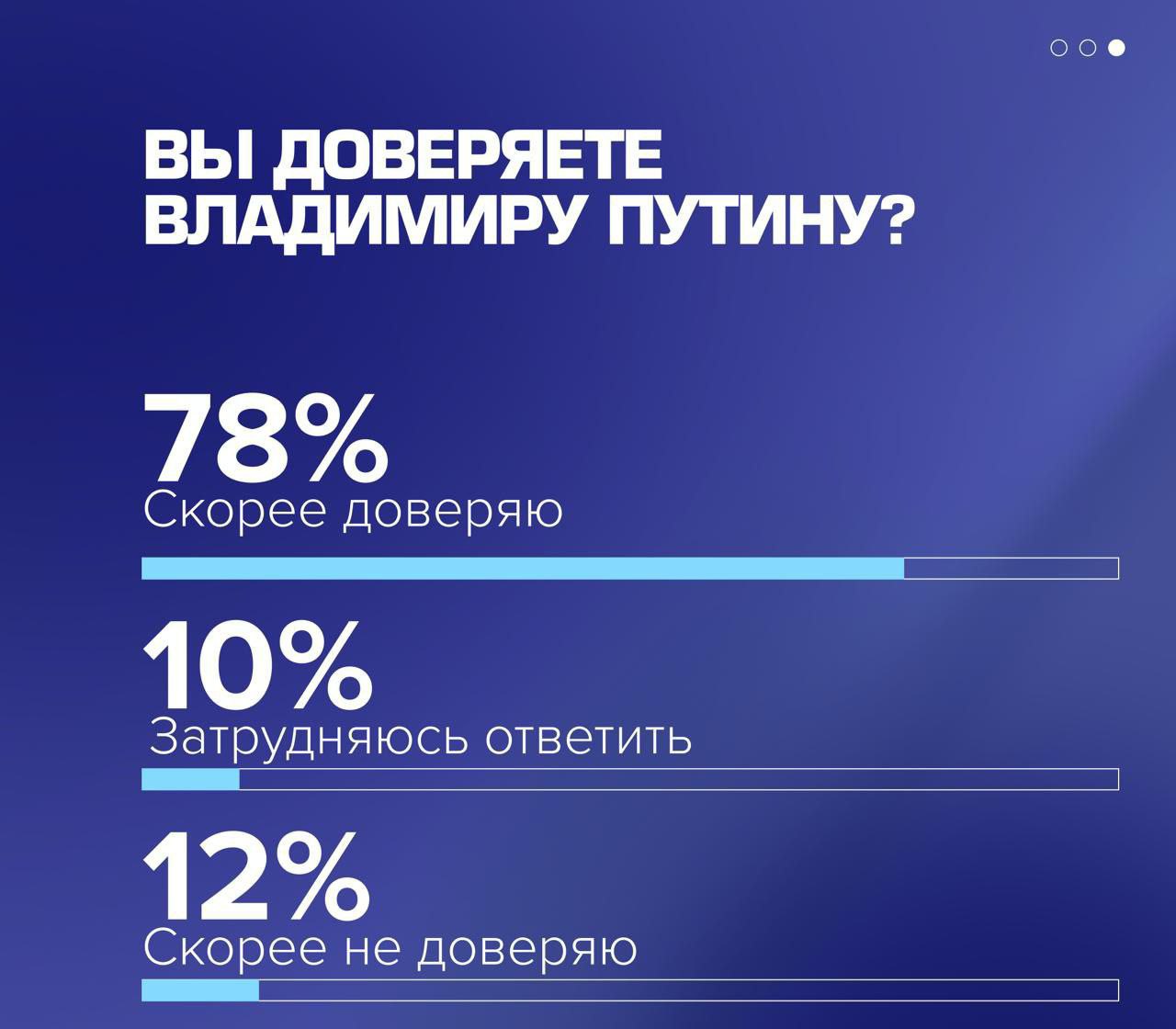 Владимиру Путину доверяют 78% россиян, одобряют работу президента 79% граждан — фонд «Общественное мнение».