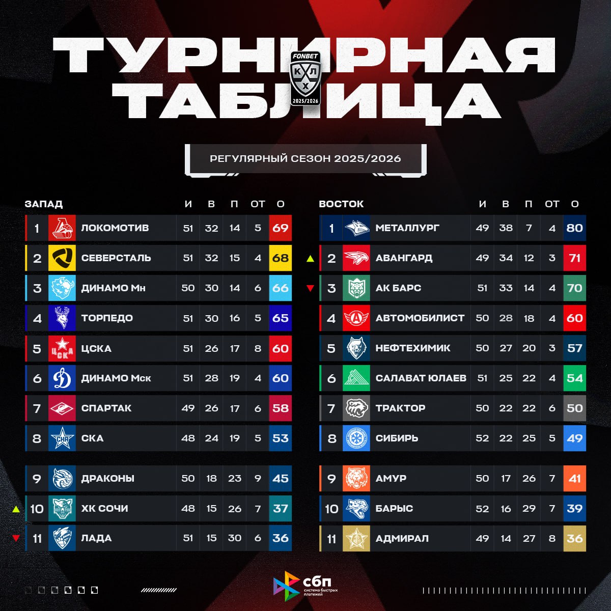 Авангард вернулся на второе место Востока
